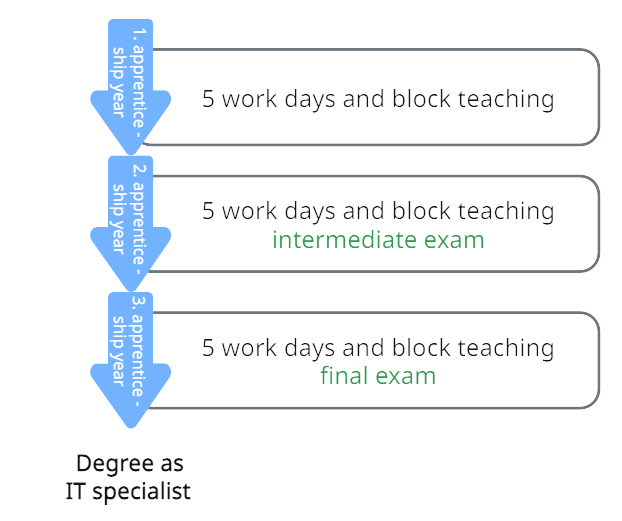 Graphic Course training IT specialist
